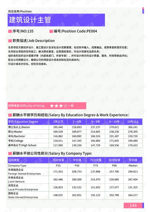 2021年溫州地區(qū)建筑工程部門崗位薪酬水平報(bào)告